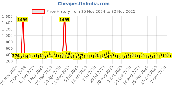 myntra.com STITCHNEST Green & Beige Self Design 1 Seater Sofa Cover stitchnest Price History Graph from 25 Nov 2024 to 22 Nov 2025