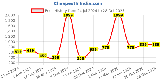 myntra.com STITCHNEST Green & Beige Self Design 2 Seater Sofa Cover stitchnest Price History Graph from 24 Jul 2024 to 26 Oct 2025