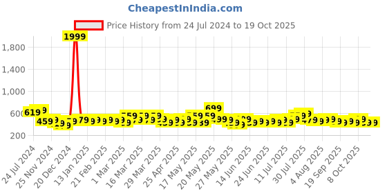 myntra.com STITCHNEST Green & Beige Self Design 2 Seater Sofa Cover stitchnest Price History Graph from 24 Jul 2024 to 17 Oct 2025