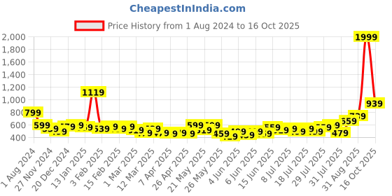 myntra.com STITCHNEST Green & Beige Self Design 3 Seater Sofa Cover stitchnest Price History Graph from 1 Aug 2024 to 16 Oct 2025