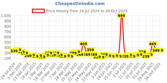 myntra.com STITCHNEST Green & Blue Set of 2 Ethnic Motifs Rectangle Cushion Covers stitchnest Price History Graph from 24 Jul 2024 to 24 Oct 2025