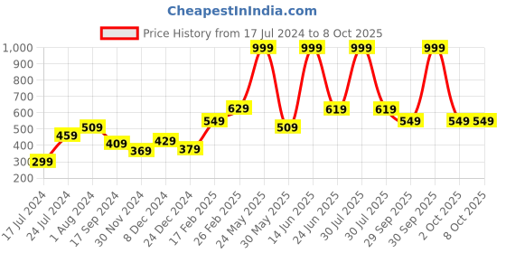 myntra.com STITCHNEST Green & Cream-Coloured Set of 5 Floral Square Cushion Covers stitchnest Price History Graph from 17 Jul 2024 to 8 Oct 2025