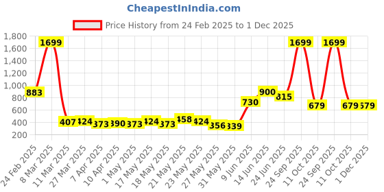 myntra.com STITCHNEST Green & Gold-Toned 5 Pieces Abstract Velvet Square Cushion Covers stitchnest Price History Graph from 24 Feb 2025 to 1 Dec 2025