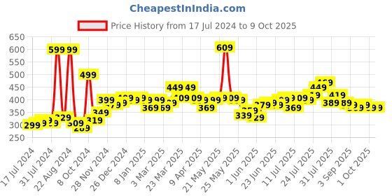 myntra.com STITCHNEST Green & Magenta Set of 5 Floral Square Cushion Covers stitchnest Price History Graph from 17 Jul 2024 to 8 Oct 2025