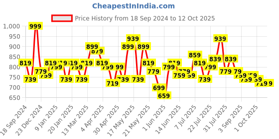 myntra.com STITCHNEST Green & Magenta Set of 5 Floral Square Cushion Covers stitchnest Price History Graph from 18 Sep 2024 to 12 Oct 2025