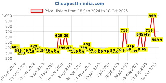 myntra.com STITCHNEST Green & Off White Set of 5 Ethnic Motifs Square Cushion Covers stitchnest Price History Graph from 18 Sep 2024 to 18 Oct 2025