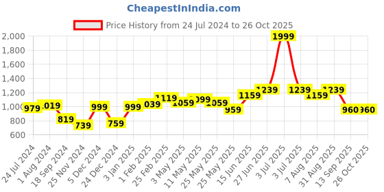 myntra.com STITCHNEST Green & Off White Set of 5 Ethnic Motifs Square Cushion Covers stitchnest Price History Graph from 24 Jul 2024 to 26 Oct 2025