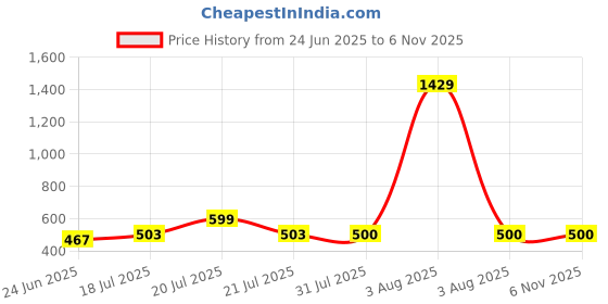 myntra.com STITCHNEST Green & Pink 2 Pieces Ethnic Motifs Satin Square Cushion Covers stitchnest Price History Graph from 24 Jun 2025 to 6 Nov 2025