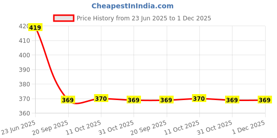 myntra.com STITCHNEST Green & Pink Set of 2 Floral Rectangle Cushion Covers stitchnest Price History Graph from 23 Jun 2025 to 30 Nov 2025