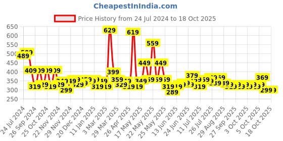 myntra.com STITCHNEST Green & Pink Set of 2 Floral Square Cushion Covers stitchnest Price History Graph from 24 Jul 2024 to 18 Oct 2025