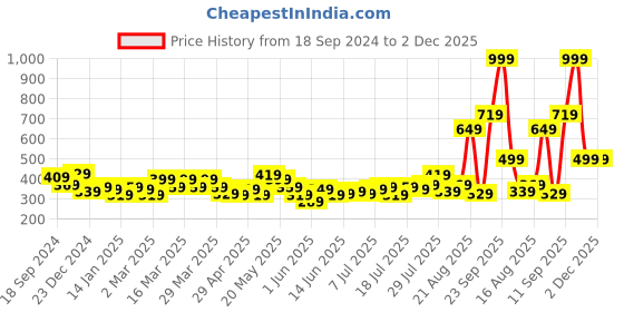 myntra.com STITCHNEST Green & Pink Set of 2 Floral Square Cushion Covers stitchnest Price History Graph from 18 Sep 2024 to 2 Dec 2025
