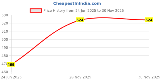 myntra.com STITCHNEST Green & Red Floral Printed Table Runner stitchnest Price History Graph from 24 Jun 2025 to 30 Nov 2025