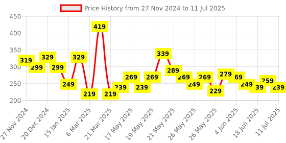 myntra.com STITCHNEST Green & Red Set of 2 Cartoon Characters Rectangle Cushion Covers stitchnest Price History Graph from 27 Nov 2024 to 11 Jul 2025