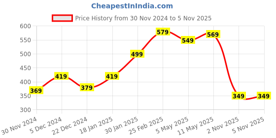 myntra.com STITCHNEST Green & Red Set of 5 Chirstams Theme Printed Square Cushion Covers stitchnest Price History Graph from 30 Nov 2024 to 5 Nov 2025