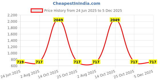 myntra.com STITCHNEST Green & White 2 Pieces Ethnic Motifs Satin Square Cushion Covers stitchnest Price History Graph from 24 Jun 2025 to 5 Dec 2025