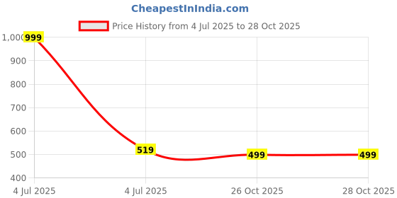 myntra.com STITCHNEST Green & White Printed Pure Cotton Table Runner stitchnest Price History Graph from 4 Jul 2025 to 28 Oct 2025