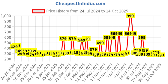 myntra.com STITCHNEST Green & White Set of 5 Floral Square Cushion Covers stitchnest Price History Graph from 24 Jul 2024 to 13 Oct 2025