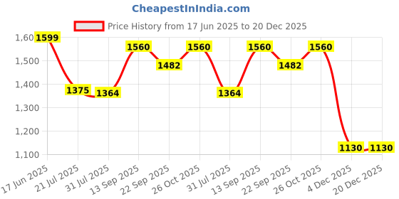 myntra.com STITCHNEST Green & Yellow 2 Piece Quirky Door Curtain stitchnest Price History Graph from 17 Jun 2025 to 20 Dec 2025