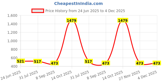 myntra.com STITCHNEST Green & Yellow 2 Pieces Floral Satin Rectangle Cushion Covers stitchnest Price History Graph from 24 Jun 2025 to 4 Dec 2025