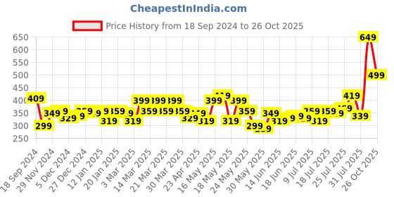 myntra.com STITCHNEST Green & Yellow Set of 2 Floral Square Cushion Covers stitchnest Price History Graph from 18 Sep 2024 to 26 Oct 2025
