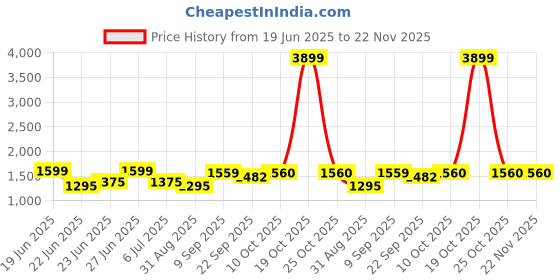myntra.com STITCHNEST Green & Yellow Set of 2 Quirky Door Curtain stitchnest Price History Graph from 19 Jun 2025 to 22 Nov 2025