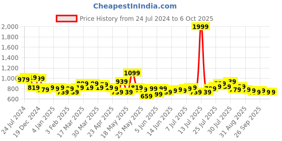 myntra.com STITCHNEST Green & Yellow Set of 5 Abstract Square Cushion Covers stitchnest Price History Graph from 24 Jul 2024 to 6 Oct 2025
