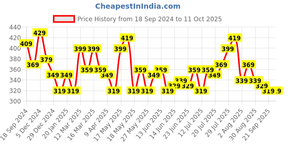 myntra.com STITCHNEST Green & Yellow Set of 5 Ethnic Motifs Square Cushion Covers stitchnest Price History Graph from 18 Sep 2024 to 10 Oct 2025
