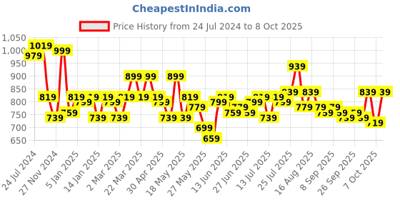 myntra.com STITCHNEST Green & Yellow Set of 5 Ethnic Motifs Square Cushion Covers stitchnest Price History Graph from 24 Jul 2024 to 7 Oct 2025