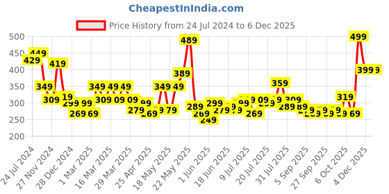myntra.com STITCHNEST Green & Yellow Set of 5 Floral Square Cushion Covers stitchnest Price History Graph from 24 Jul 2024 to 5 Dec 2025