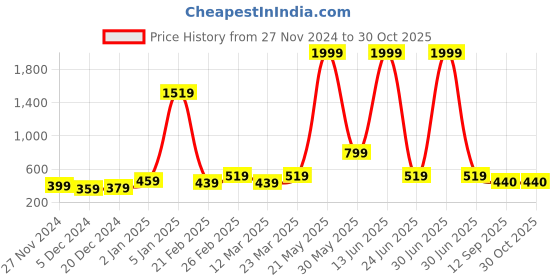 myntra.com STITCHNEST Green Black Out Velvet Window Curtain stitchnest Price History Graph from 27 Nov 2024 to 30 Oct 2025