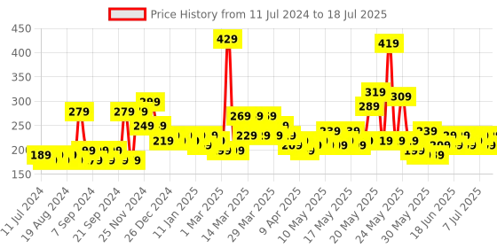 myntra.com STITCHNEST Green Polka Dots Printed Table Runner stitchnest Price History Graph from 11 Jul 2024 to 11 Jul 2025