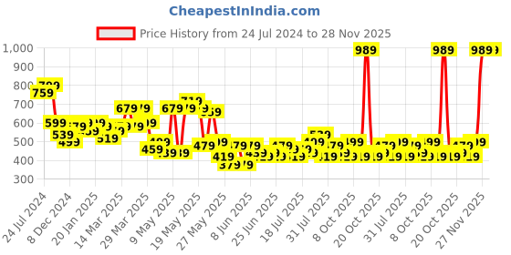 myntra.com STITCHNEST Green Self Design 3 Seater Sofa Cover stitchnest Price History Graph from 24 Jul 2024 to 28 Nov 2025