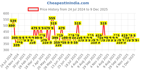 myntra.com STITCHNEST Green Velvet Black Out Window Curtain stitchnest Price History Graph from 24 Jul 2024 to 9 Dec 2025