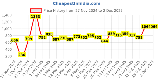 myntra.com STITCHNEST Grey 1 Seater Frill Sofa Cover stitchnest Price History Graph from 27 Nov 2024 to 30 Nov 2025