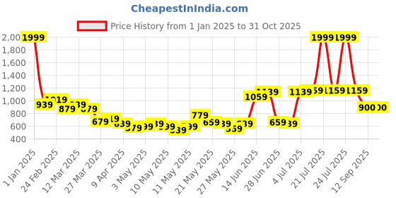 myntra.com STITCHNEST Grey 2 Pieces Jute Cotton Door Curtains stitchnest Price History Graph from 1 Jan 2025 to 29 Oct 2025
