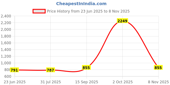 myntra.com STITCHNEST Grey 2 Pieces Square Cushion Covers stitchnest Price History Graph from 23 Jun 2025 to 8 Nov 2025