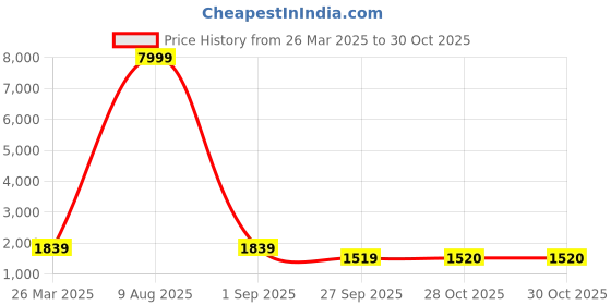 myntra.com STITCHNEST Grey 2 Pieces Velvet Black Out Door Curtains stitchnest Price History Graph from 26 Mar 2025 to 30 Oct 2025