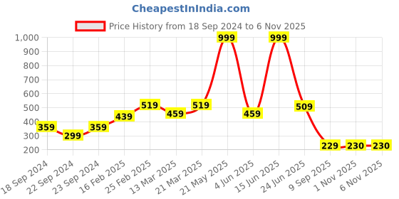 myntra.com STITCHNEST Grey 2 Pieces Velvet Square Cushion Covers stitchnest Price History Graph from 18 Sep 2024 to 6 Nov 2025