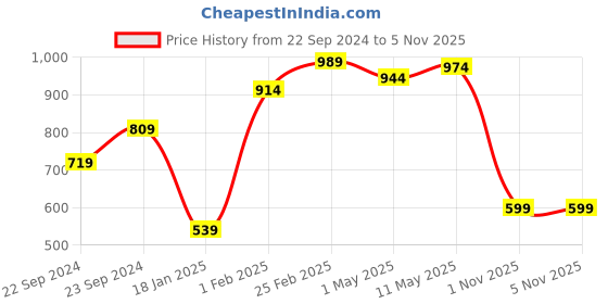 myntra.com STITCHNEST Grey 2 Pieces Velvet Square Cushion Covers stitchnest Price History Graph from 22 Sep 2024 to 3 Nov 2025