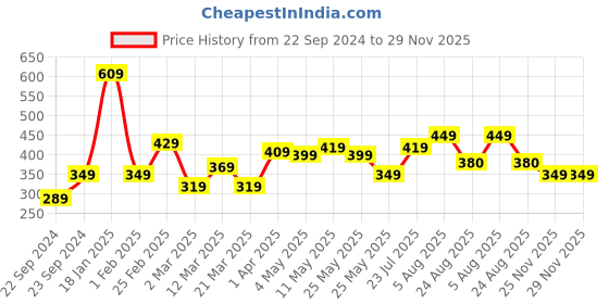 myntra.com STITCHNEST Grey 2 Pieces Velvet Square Cushion Covers stitchnest Price History Graph from 22 Sep 2024 to 29 Nov 2025