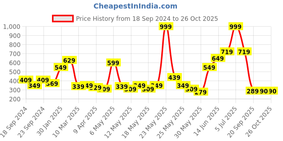 myntra.com STITCHNEST Grey 2 Pieces Velvet Square Cushion Covers stitchnest Price History Graph from 18 Sep 2024 to 26 Oct 2025