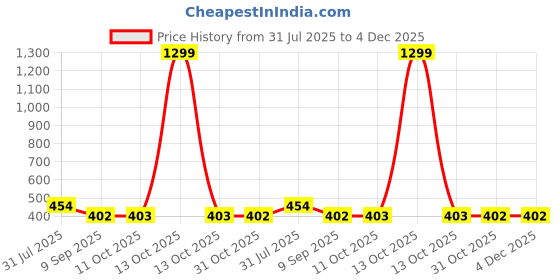 myntra.com STITCHNEST Grey 2 Pieces Velvet Square Shaped Cushion Covers stitchnest Price History Graph from 31 Jul 2025 to 4 Dec 2025