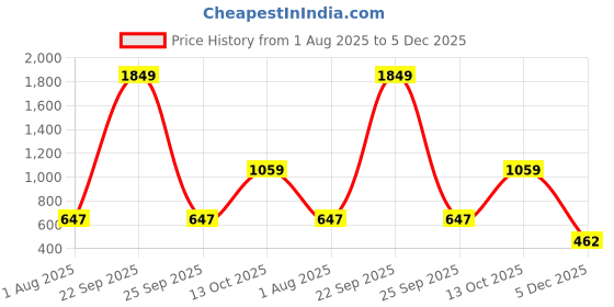 myntra.com STITCHNEST Grey 2 Seater Chenille Sofa Cover stitchnest Price History Graph from 1 Aug 2025 to 5 Dec 2025