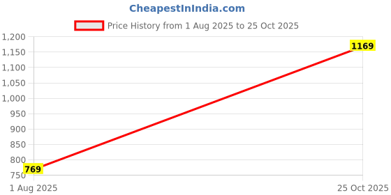 myntra.com STITCHNEST Grey 2 Seater Chenille Sofa Cover stitchnest Price History Graph from 1 Aug 2025 to 25 Oct 2025