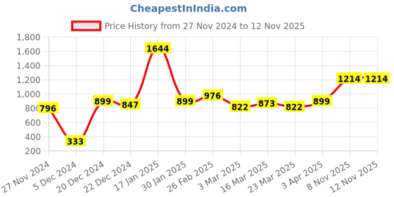 myntra.com STITCHNEST Grey 2 Seater Frill Sofa Cover stitchnest Price History Graph from 27 Nov 2024 to 11 Nov 2025