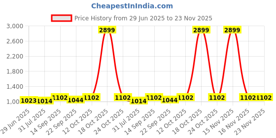 myntra.com STITCHNEST Grey 5 Pieces Square Cushion Covers stitchnest Price History Graph from 29 Jun 2025 to 23 Nov 2025