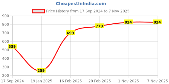 myntra.com STITCHNEST Grey 5 Pieces Velvet Square Cushion Covers stitchnest Price History Graph from 17 Sep 2024 to 6 Nov 2025