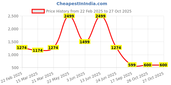 myntra.com STITCHNEST Grey 5 Pieces Velvet Square Cushion Covers stitchnest Price History Graph from 22 Feb 2025 to 26 Oct 2025