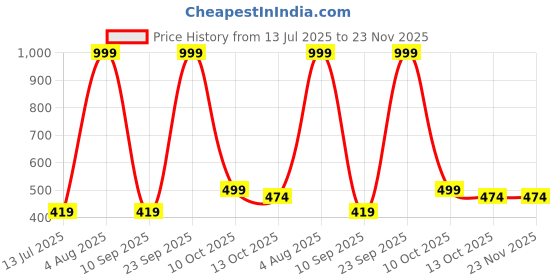 myntra.com STITCHNEST Grey & Beige Floral Printed Table Runner stitchnest Price History Graph from 13 Jul 2025 to 23 Nov 2025