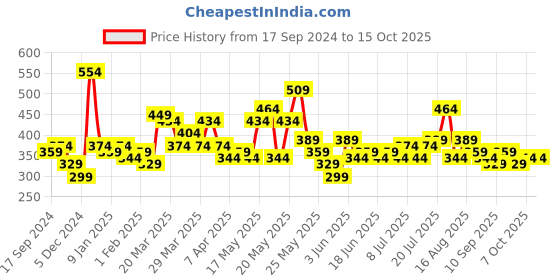 myntra.com STITCHNEST Grey & Beige Self Design 1 Seater Sofa Cover stitchnest Price History Graph from 17 Sep 2024 to 14 Oct 2025